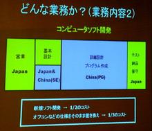 コンピューターソフトの開発